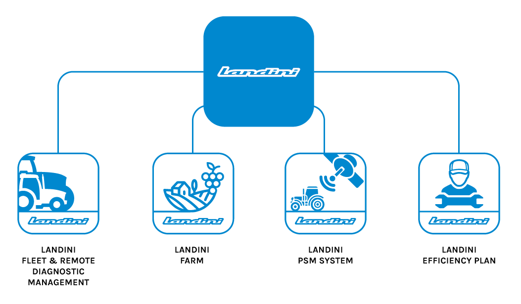Infografica che illustra i servizi delle DIgital Solutions Landini: Landini Fleet & Remote Diagnostic Management, Landini Farm, Landini PSM System, Landini Efficency Plan